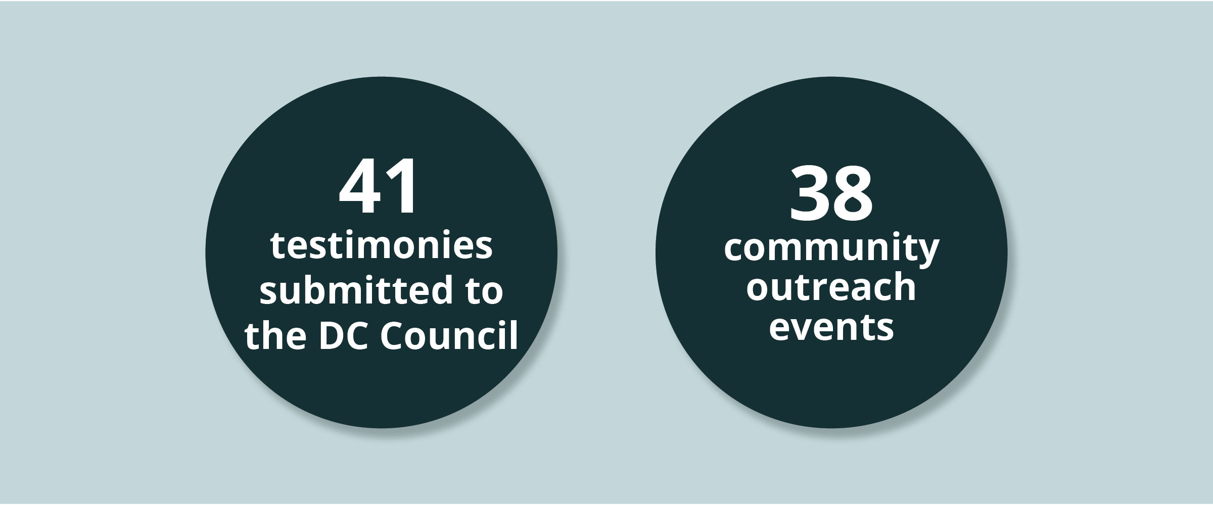 Stats: 41 testimonies submitted to the DC Council. 38 community outreach events.
