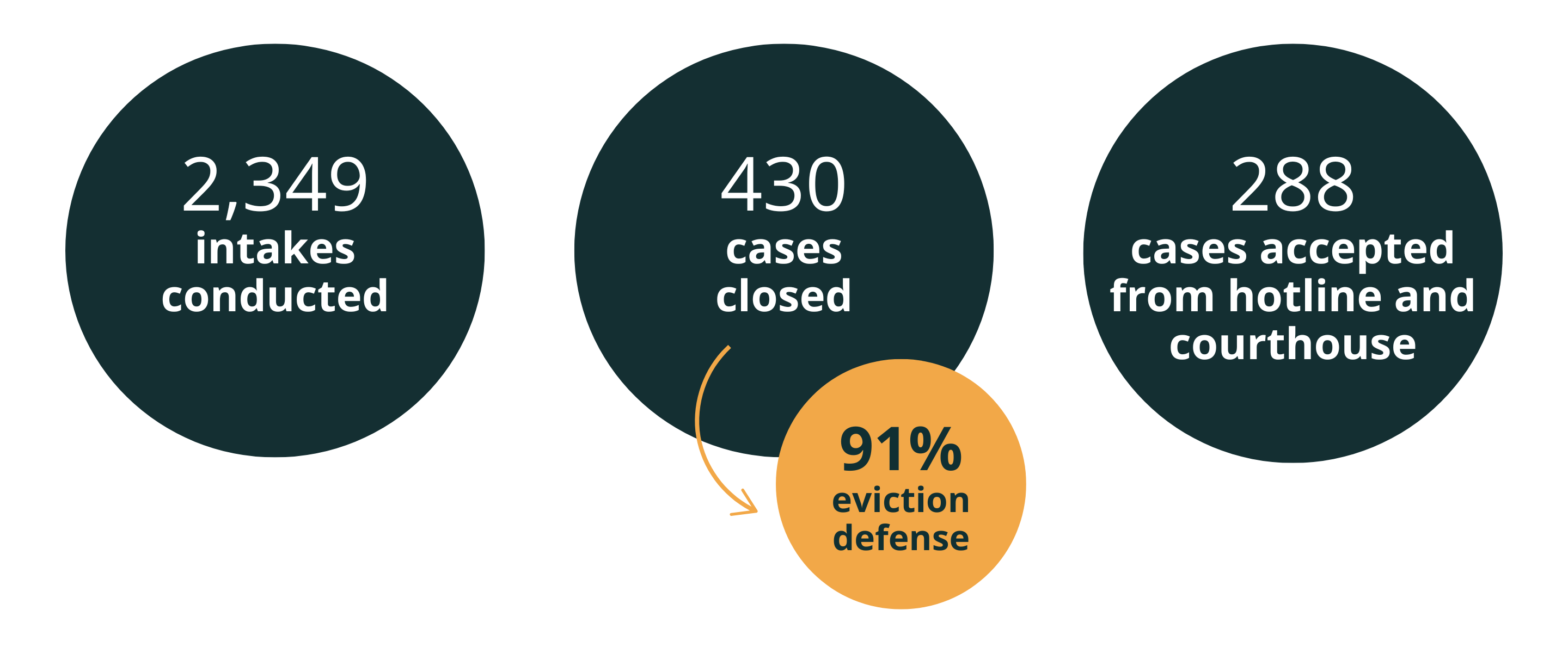 2,349 intakes conducted. 430 cases closed with representation (91% eviction defense). 288 cases accepted from hotline and courthouse