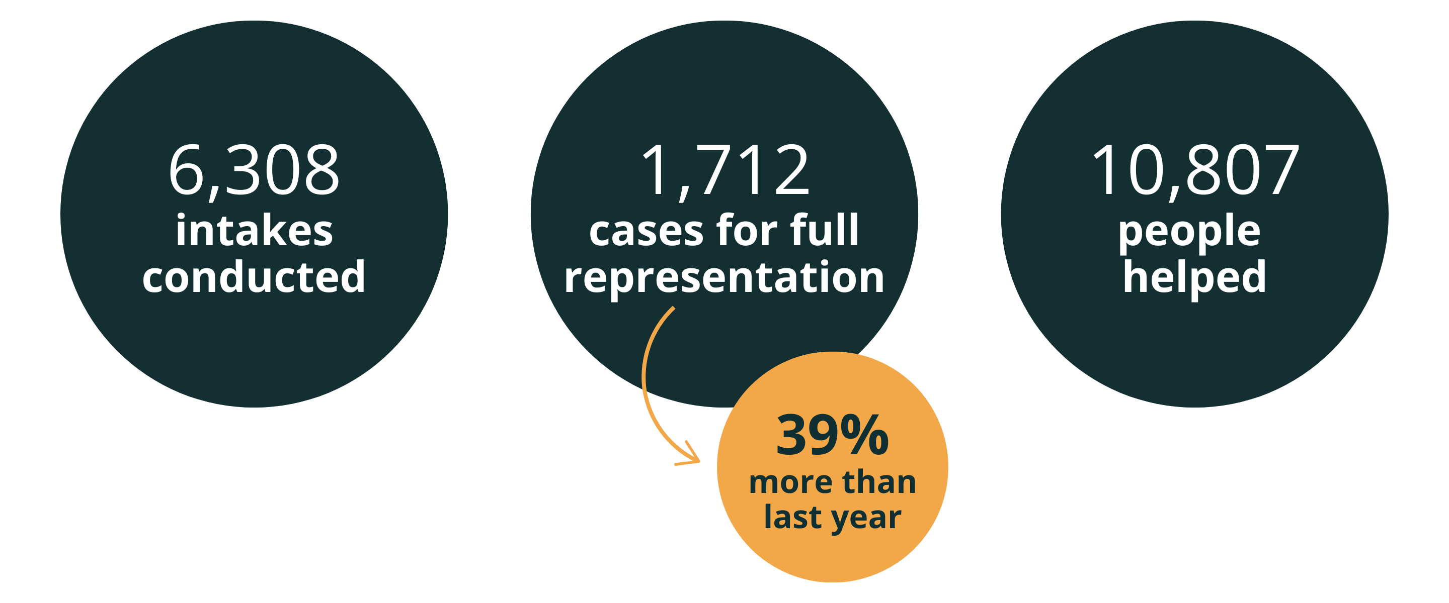 6,308 intakes. 1,712 cases for full representation (39% more than last year). 10,807 people helped.