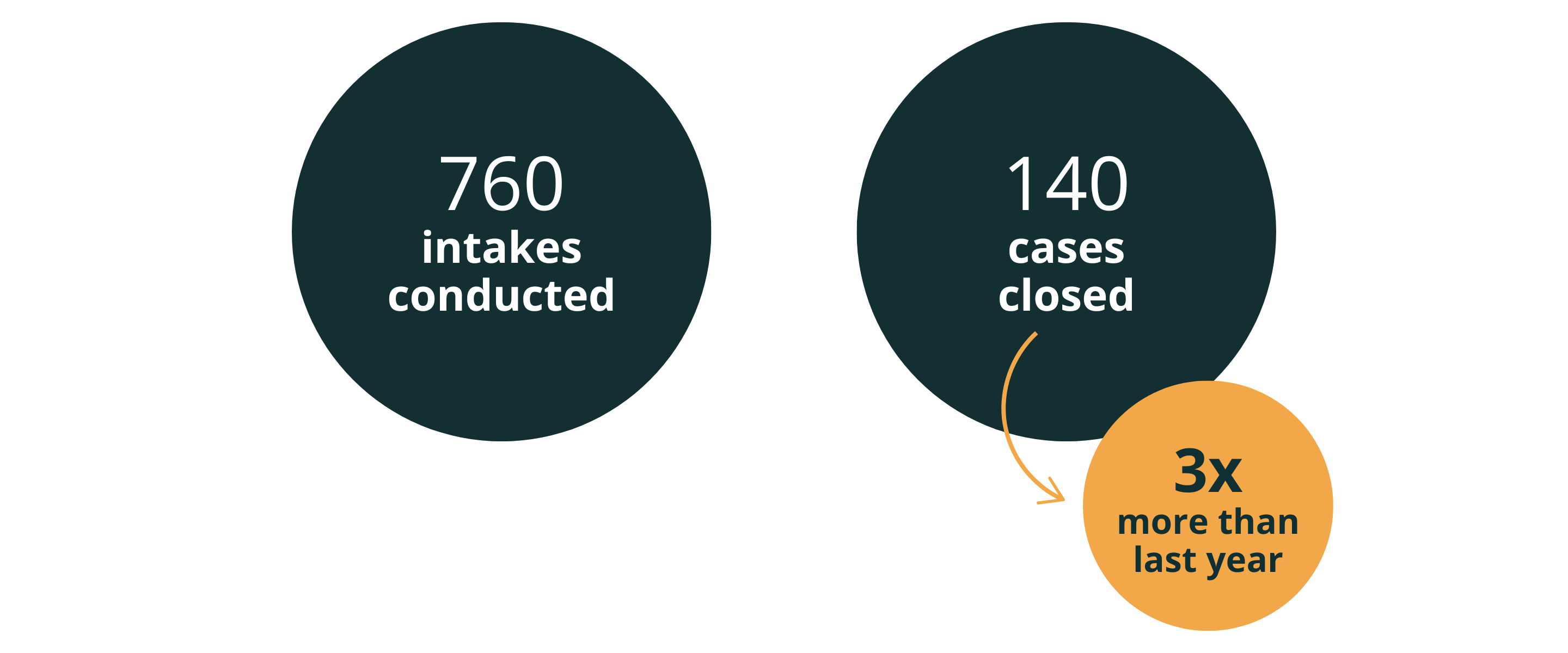 760 intakes conducted. 140 cases closed (3x more than last year)